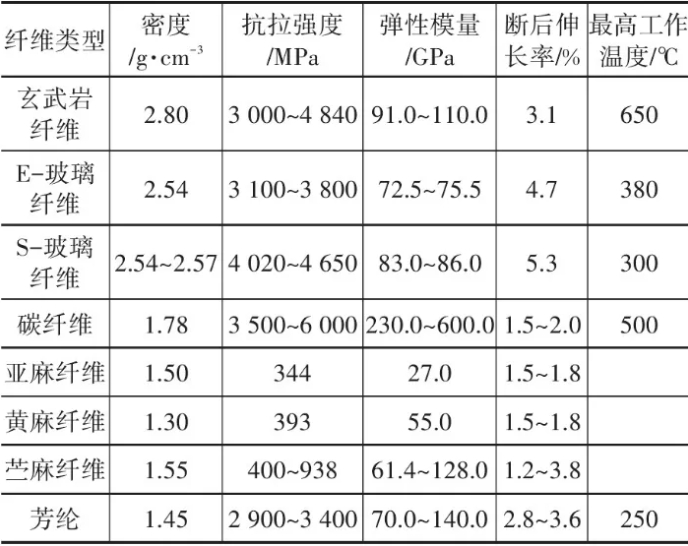 玄武岩纤维与其他纤维主要性能比 玄武岩纤维与其他纤维主要性能比