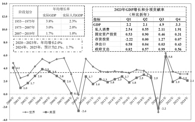 美国经济走势和基本面表现 美国经济走势和基本面表现