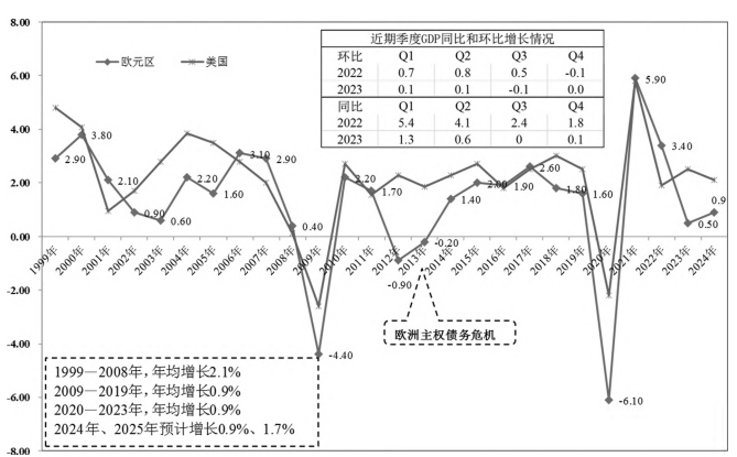欧元区经济走势和基本面表现 欧元区经济走势和基本面表现