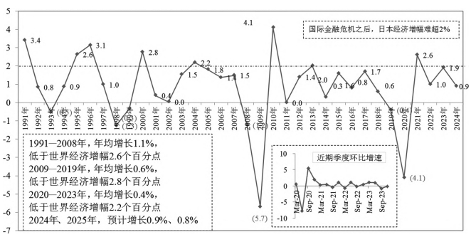 日本经济走势和基本面表现 日本经济走势和基本面表现