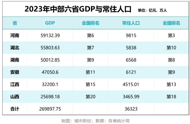 中央定调!中部六省山西、安徽、江西、河南、湖北、湖南,被委以重任了 中央定调!中部六省山西、安徽、江西、河南、湖北、湖南,被委以重任了