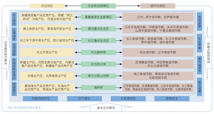 “十五五”时期我国生态地区的功能定位与战略格局 “十五五”时期我国生态地区的功能定位与战略格局