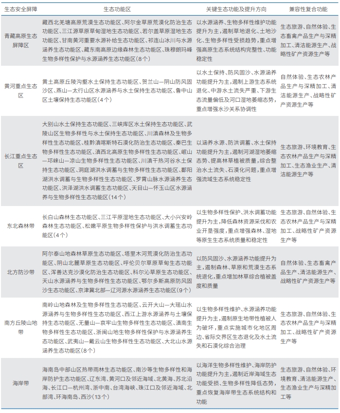 “十五五”时期我国生态地区的功能定位与战略格局 “十五五”时期我国生态地区的功能定位与战略格局