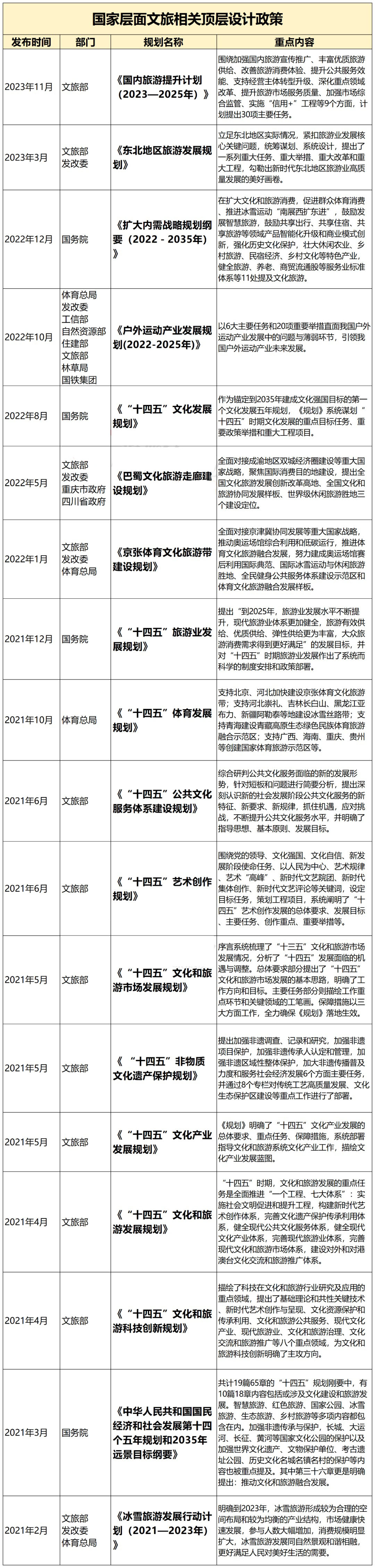国家层面重要文旅政策汇编:顶层设计类、产业发展类、文旅品牌(案例) 国家层面重要文旅政策汇编:顶层设计类、产业发展类、文旅品牌(案例)