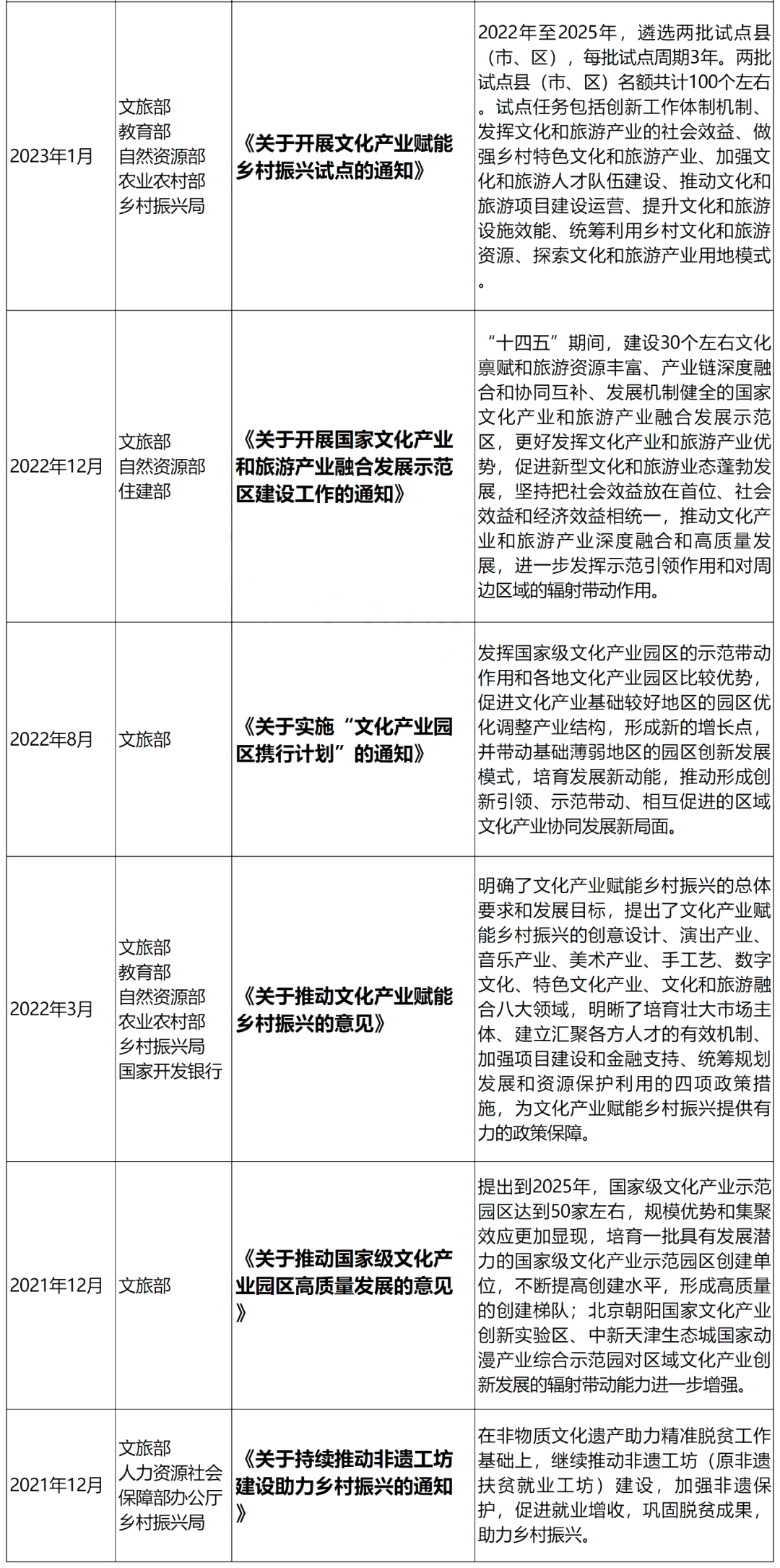 国家层面重要文旅政策汇编:顶层设计类、产业发展类、文旅品牌(案例) 国家层面重要文旅政策汇编:顶层设计类、产业发展类、文旅品牌(案例)