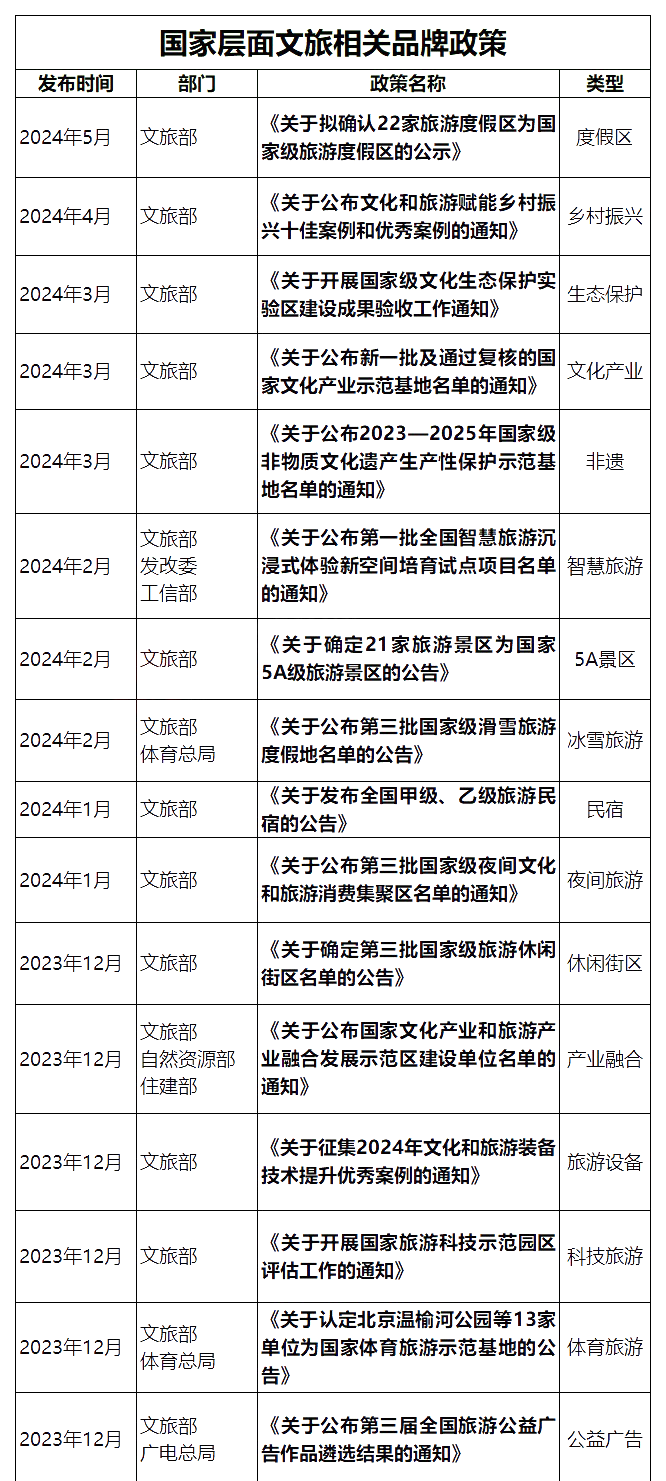 国家层面重要文旅政策汇编:顶层设计类、产业发展类、文旅品牌(案例) 国家层面重要文旅政策汇编:顶层设计类、产业发展类、文旅品牌(案例)