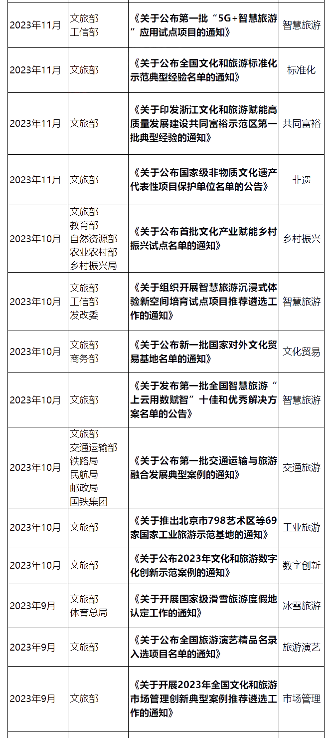 国家层面重要文旅政策汇编:顶层设计类、产业发展类、文旅品牌(案例) 国家层面重要文旅政策汇编:顶层设计类、产业发展类、文旅品牌(案例)