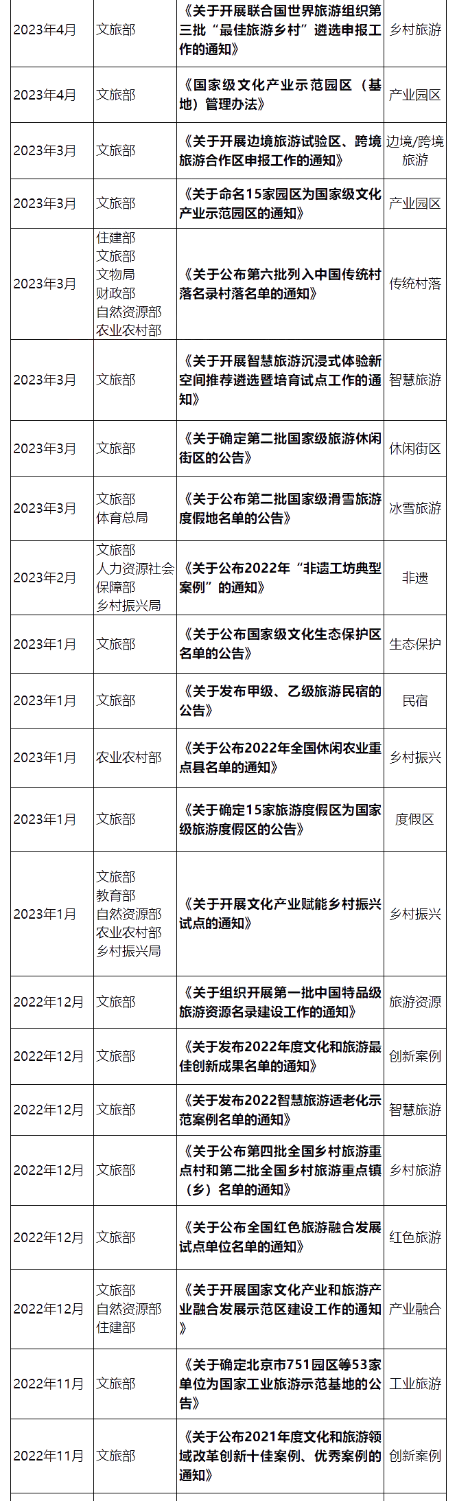 国家层面重要文旅政策汇编:顶层设计类、产业发展类、文旅品牌(案例) 国家层面重要文旅政策汇编:顶层设计类、产业发展类、文旅品牌(案例)