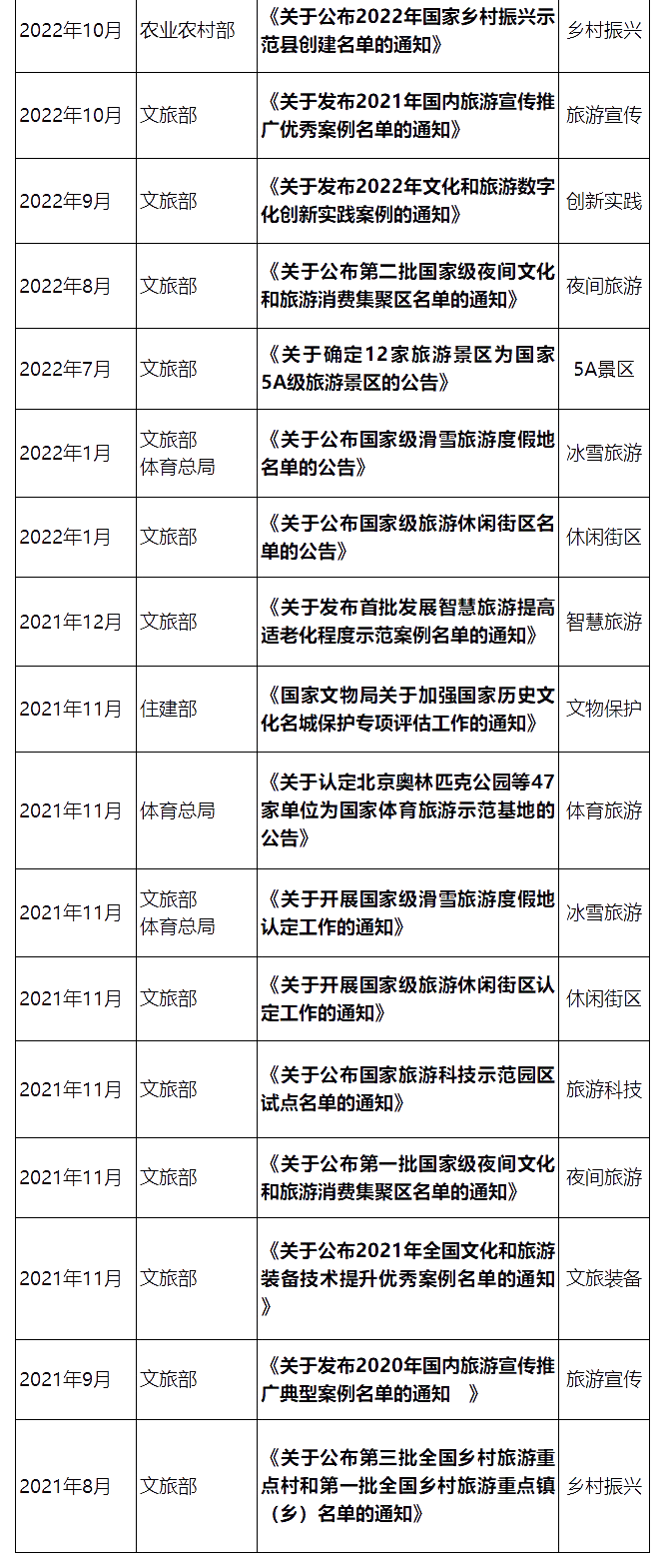 国家层面重要文旅政策汇编:顶层设计类、产业发展类、文旅品牌(案例) 国家层面重要文旅政策汇编:顶层设计类、产业发展类、文旅品牌(案例)