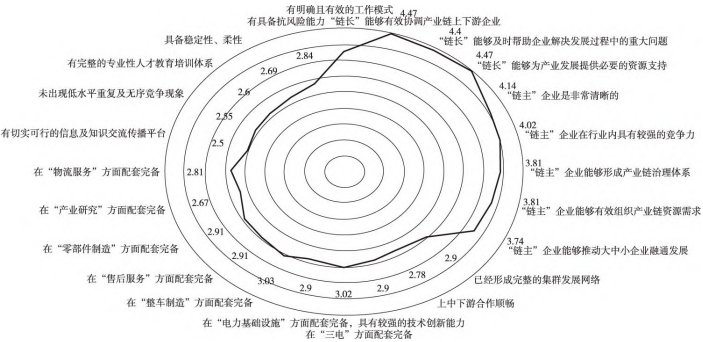 陕西省乘用车 （新能源） 产业链发展现状
