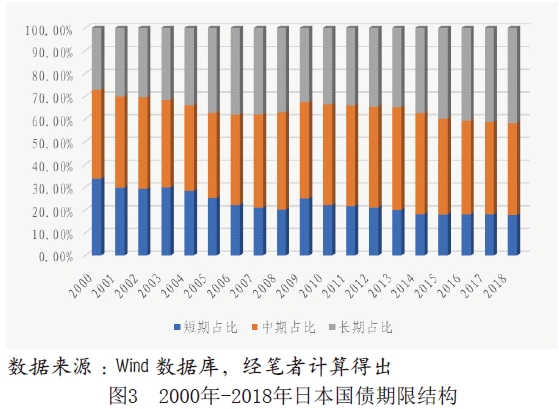 2000年-2018年日本国债期限结构