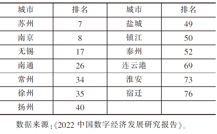2022年江苏数字经济城市百强榜上榜城市