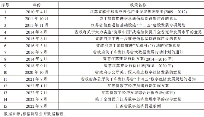 江苏省有关数字经济政策、条例和规定