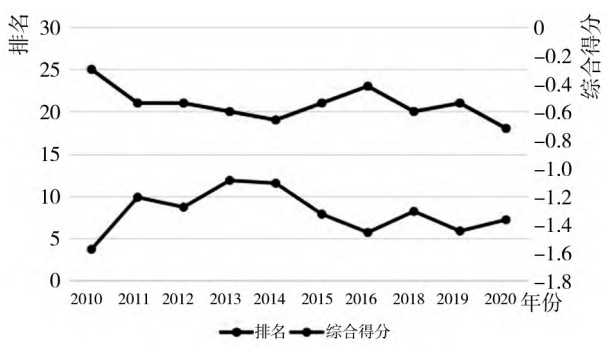 云南省近十年生物医药产业竞争力得分及排名走势图