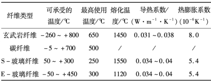 玄武岩纤维发展历程、市场现状、性能及与碳纤维对比 玄武岩纤维发展历程、市场现状、性能及与碳纤维对比