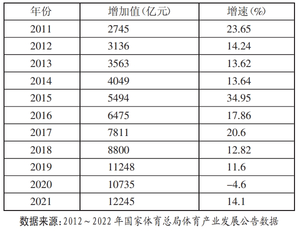 2011～2021年中国体育产业增加值及增速一览表