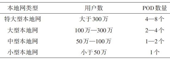 数字化转型背景下的新型城域网规划与部署方案研究