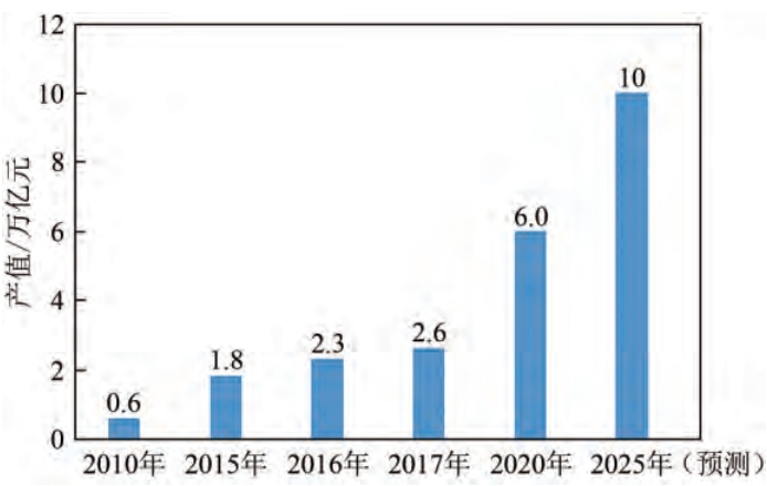 近10年我国新材料行业总产值变化及2025年预测 近10年我国新材料行业总产值变化及2025年预测