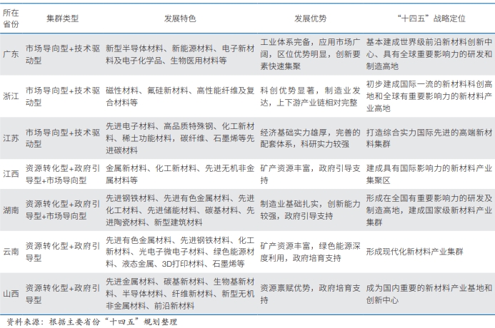我国主要省份新材料产业集群发展特点 我国主要省份新材料产业集群发展特点