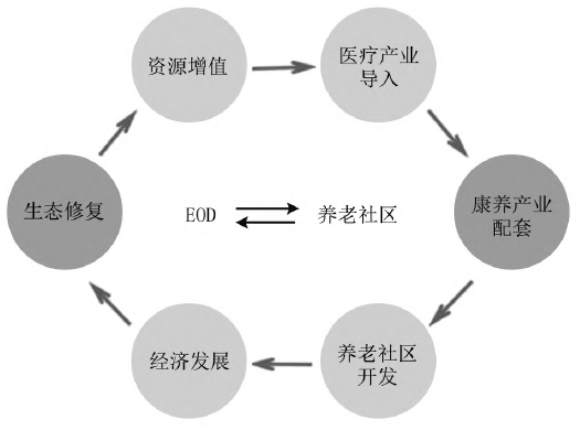 EOD开发策略保护与开发示意图 EOD开发策略保护与开发示意图