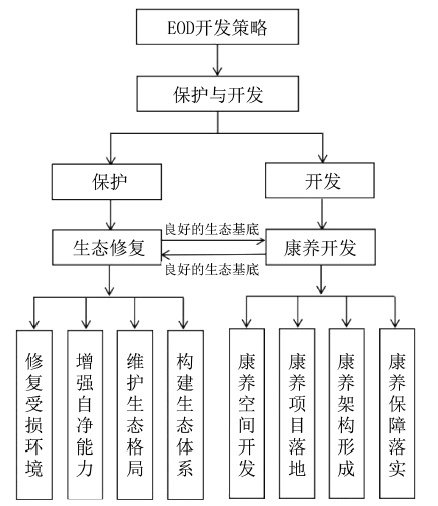 EOD型养老产业体系构建 EOD型养老产业体系构建