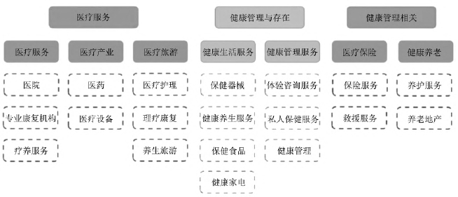 大健康产业集群分析图 大健康产业集群分析图