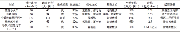 制式对比分析表 制式对比分析表