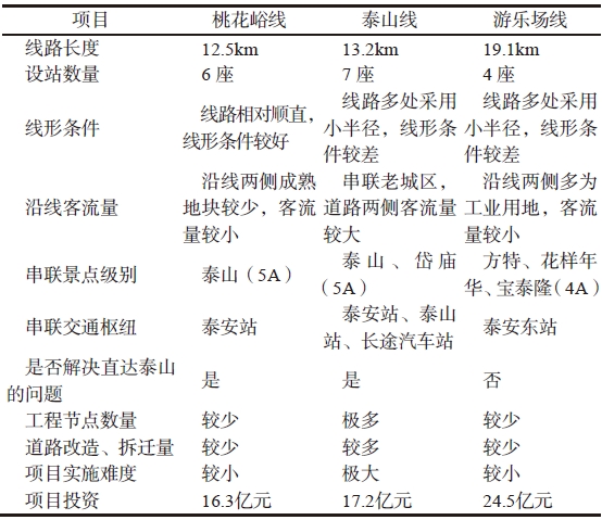 规划方案对比分析表 规划方案对比分析表