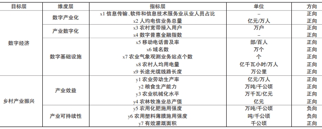 数字经济与乡村产业振兴评价指标体系 数字经济与乡村产业振兴评价指标体系