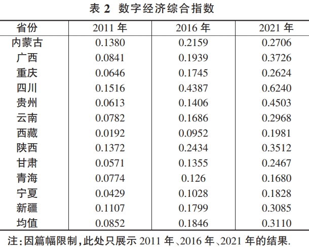 西部地区数字经济与乡村产业振兴的耦合协调测度 西部地区数字经济与乡村产业振兴的耦合协调测度
