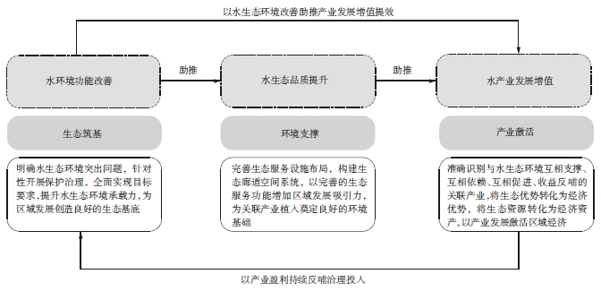 EOD模式下水生态环境保护与治理策略案例分析 EOD模式下水生态环境保护与治理策略案例分析