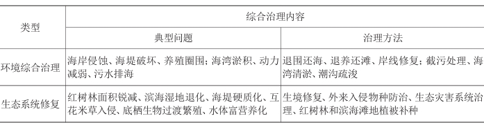 海洋环境综合治理主要内容 海洋环境综合治理主要内容