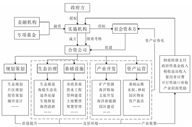 海洋EOD项目商业模式实施路径 海洋EOD项目商业模式实施路径