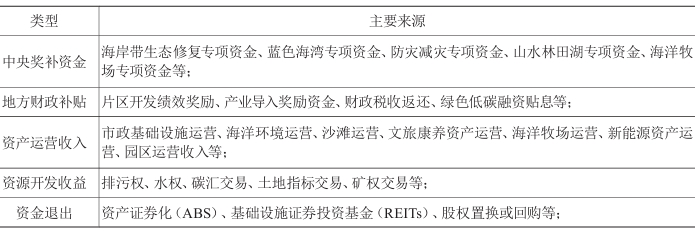 EOD开发收益和回款主要来源 EOD开发收益和回款主要来源