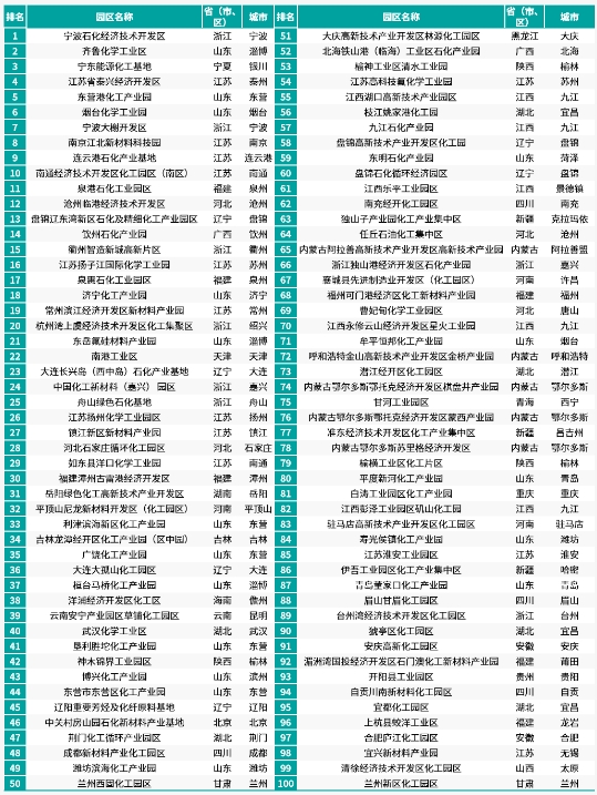 2024化工园区综合竞争力百强 2024化工园区综合竞争力百强
