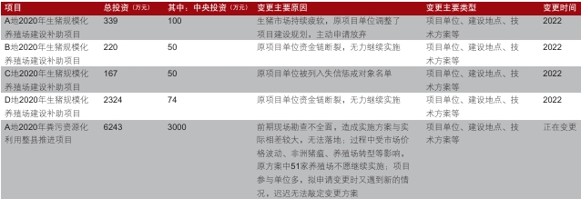 中央预算内投资生猪产业有关项目变更情况表 中央预算内投资生猪产业有关项目变更情况表