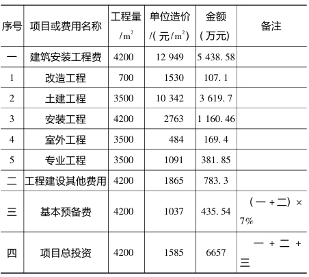 投资估算汇总表 投资估算汇总表