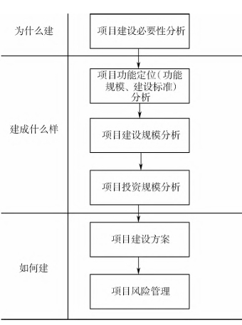 政府投资建设项目可行性研究的逻辑框架 政府投资建设项目可行性研究的逻辑框架