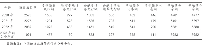 专项债助力地方高质量发展的路径探索 专项债助力地方高质量发展的路径探索