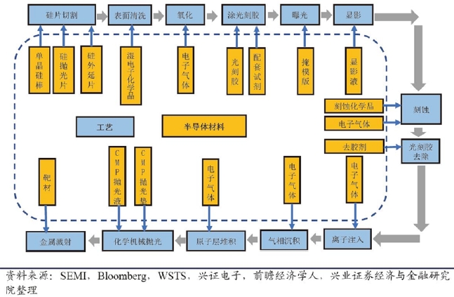 半导体芯片制造各工序所需材料 半导体芯片制造各工序所需材料
