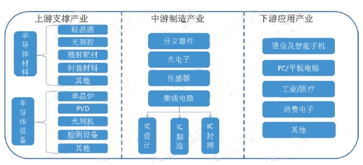 半导体产业链图 半导体产业链图