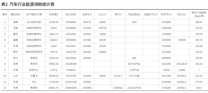 新形势下汽车行业投资项目可研报告双碳篇编制要点分析 新形势下汽车行业投资项目可研报告双碳篇编制要点分析