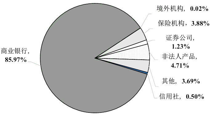 2022年地方政府银行间债券市场持有者结构