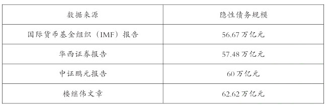 2022年中国地方隐性债务规模（各机构测算结果）