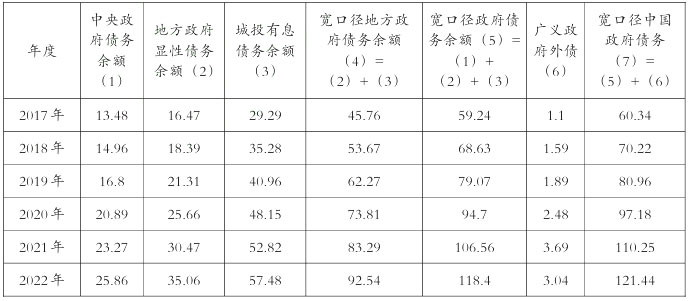 2017－2022年中国政府债务余额