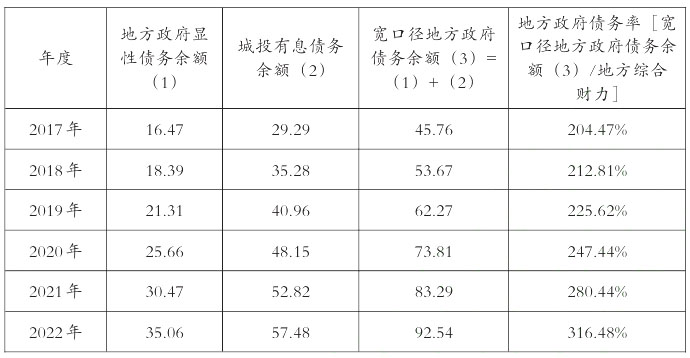  2017－2022年全国地方政府债务水平