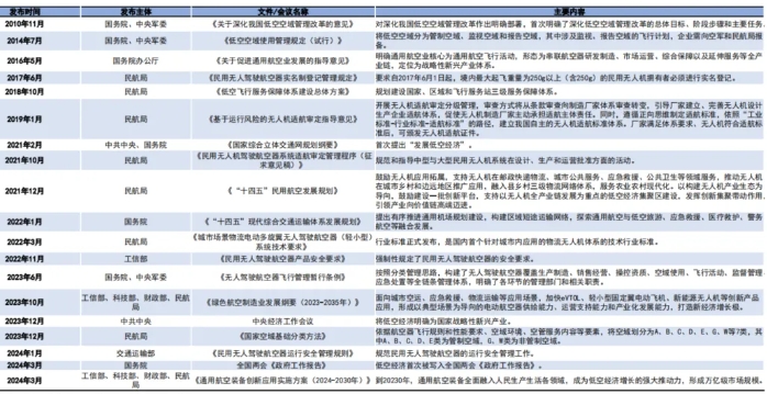 国家关于低空经济政策与顶层设计 国家关于低空经济政策与顶层设计