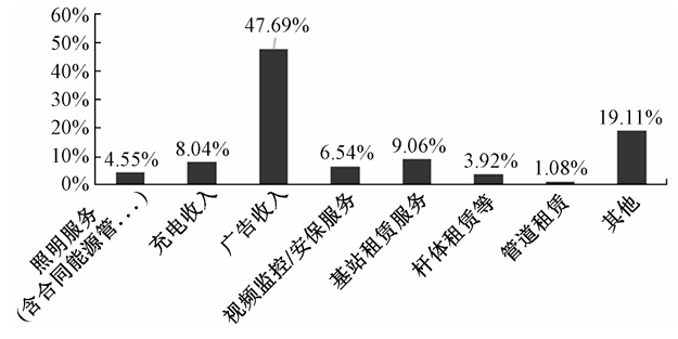 经营项目收益占比