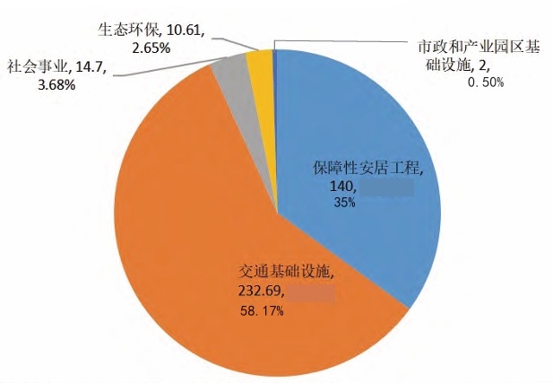 2023 年上海市新增专项债券投向分析（单位：亿元）