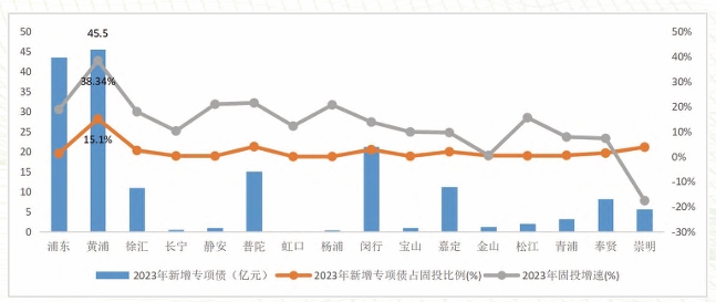 2023 年上海市16区新增专项债券与固定资产投资比较分析